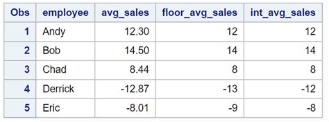 Boost Your SAS Programming Efficiency with the Powerful Floor Function