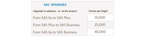 Sas Points Upgrade Chart