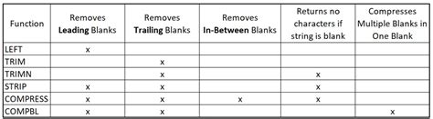 Sas Remove Leading And Trailing Blanks