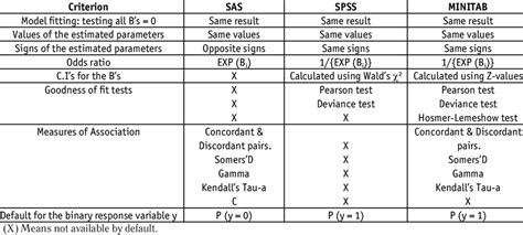 Sas Vs Minitab