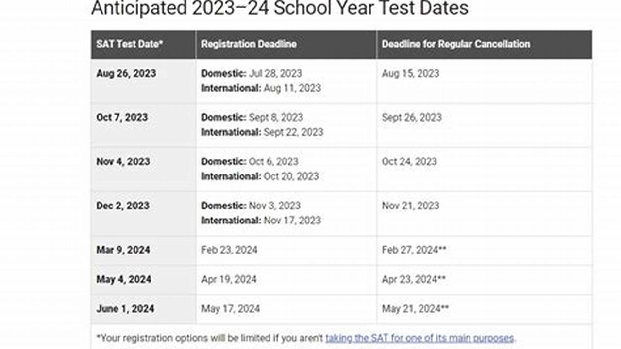 Sat Testing Dates 2024