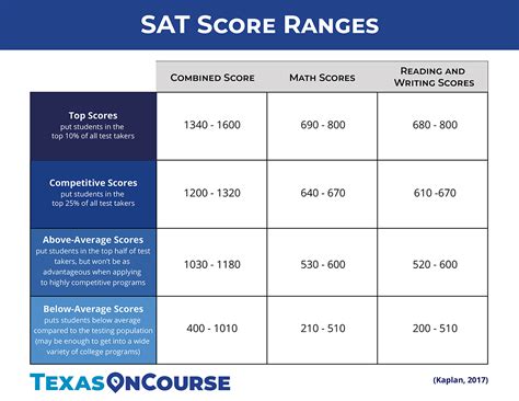 sat score to get into columbia