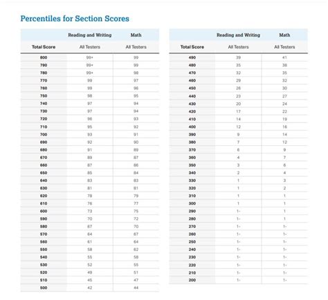 Average SAT Scores Top Schools in the USA