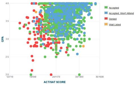 UNCW students have some of the best SAT scores in the state