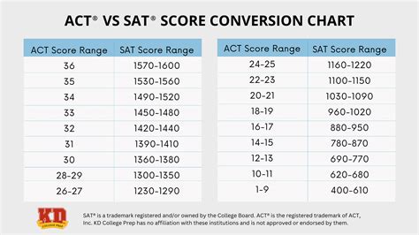 Sat Scoring Conversion Chart