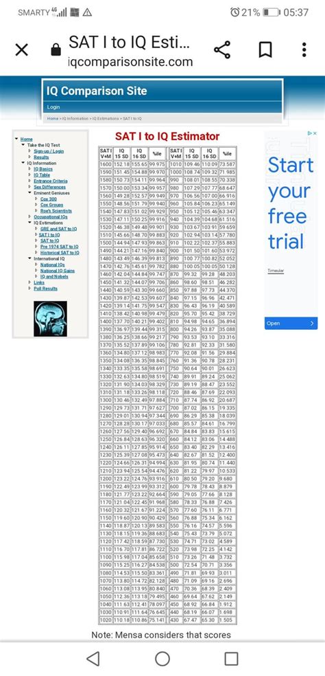 Unlock Your Brain Potential: Sat to IQ Ratio Explained
