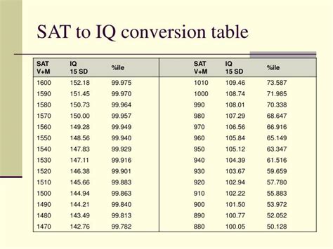 sat to iq conversion