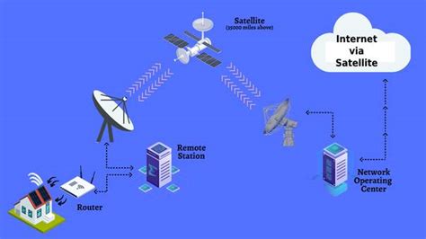 satellite based internet providers