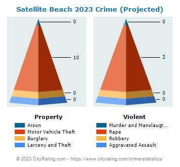satellite beach crime rate