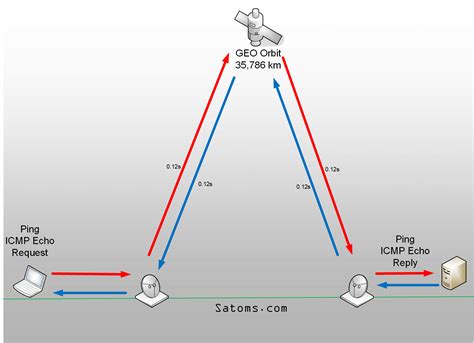 satellite internet access latency