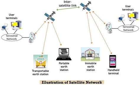 Satellite Network Examples