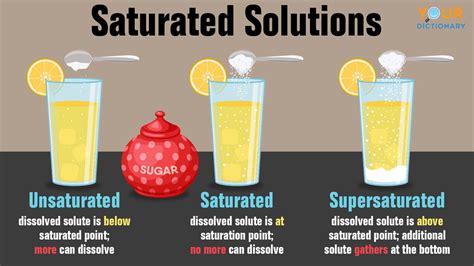 saturated solution meaning in simple words