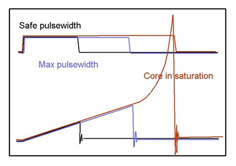 saturation current of inductor