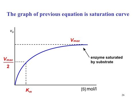 Saturation Curve Equation