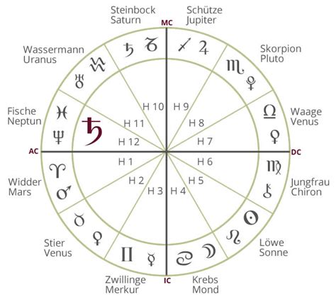 Saturn Im 12. Haus