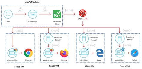 Sauce Labs Integration With Selenium