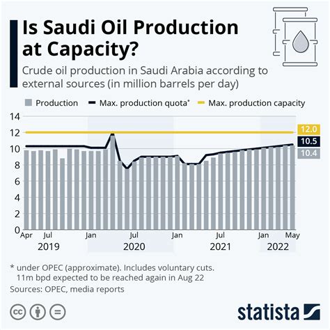 saudi arabia annual oil production