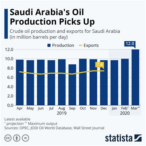 saudi arabia crude oil production