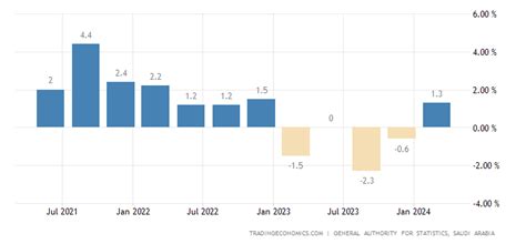 saudi arabia gdp growth 2022