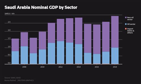 saudi arabia nominal gdp 2022