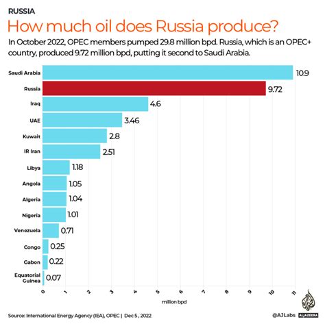 saudi arabia russia oil production