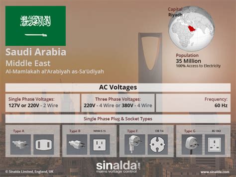 saudi arabia voltage and frequency