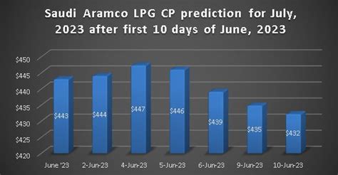 saudi aramco february 2023 cp