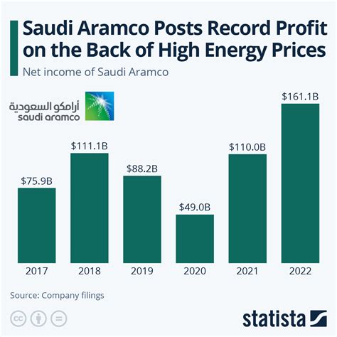 saudi aramco financial statements 2022