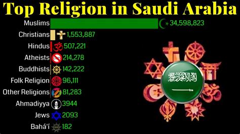 saudi population by religion 2022