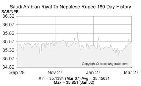 saudi to nepal currency today