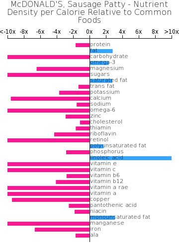 Sausage Patty Nutrients