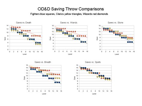 Saving Throw Chart