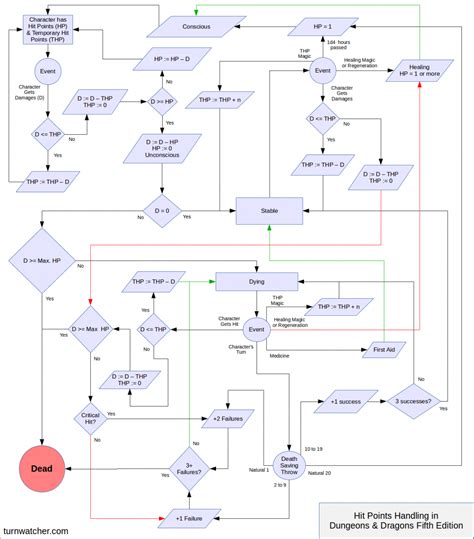 Saving Throw Hit Points