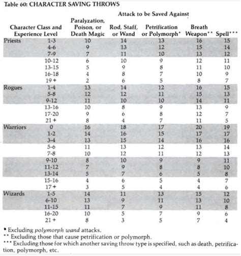 Saving Throw Resistance