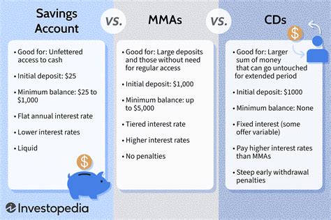 savings account vs money market vs cds