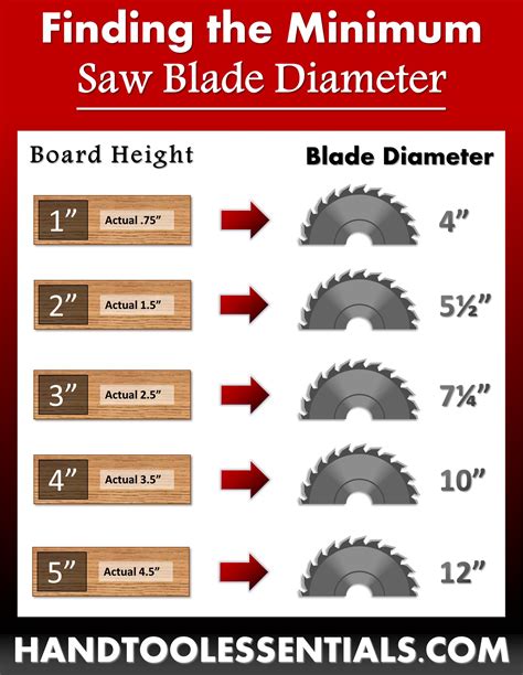Saw Blade Size Chart