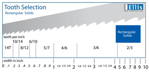 Saw Blade Tooth Chart
