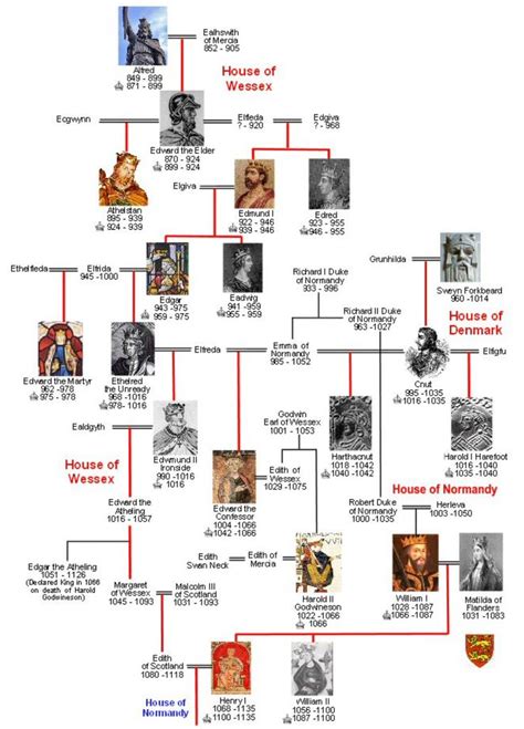 saxon kings of england timeline