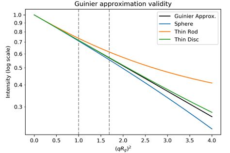 Saxs Guinier Analysis