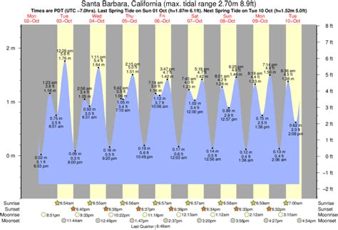 Sb Tide Chart