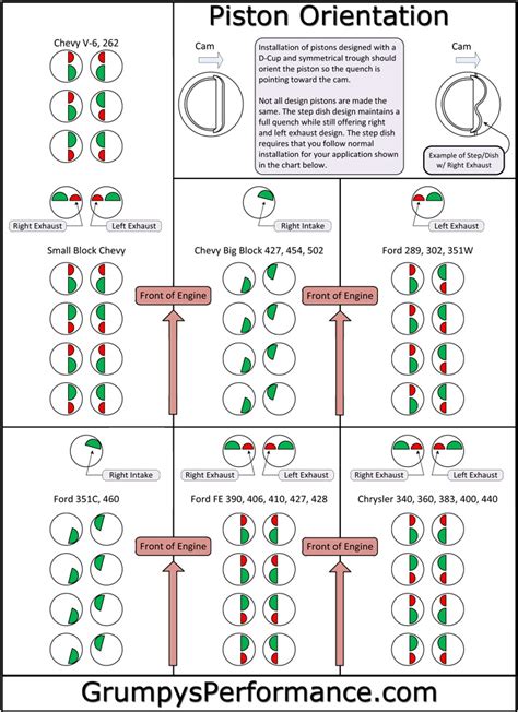 Sbc Piston Valve Relief Direction