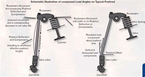 Sbc Pushrod Geometry