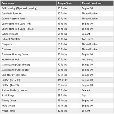 Sbc Vortec Torque Specs