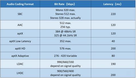 sbc vs aac codec latency