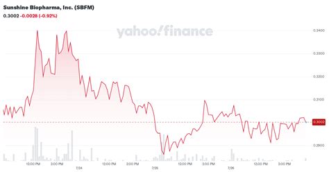 sbfm stock yahoo