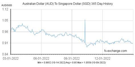 sbi exchange rate today singapore