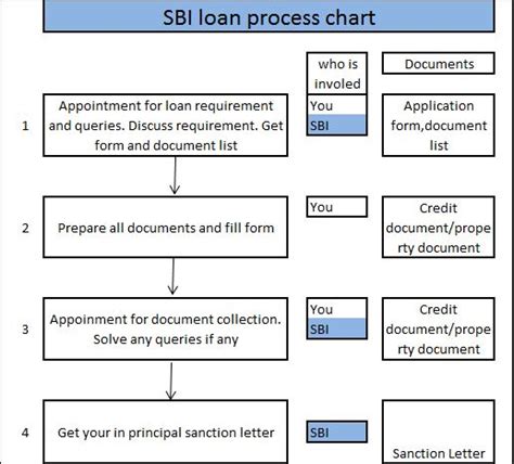 sbi home loan process