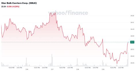 sblk stock chart by yahoo