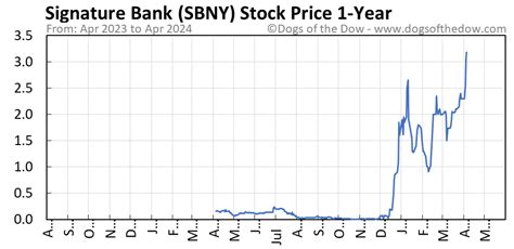 sbny stock forecast 2025