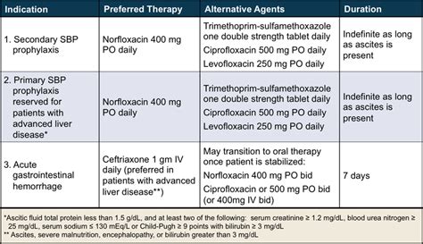 sbp prophylaxis